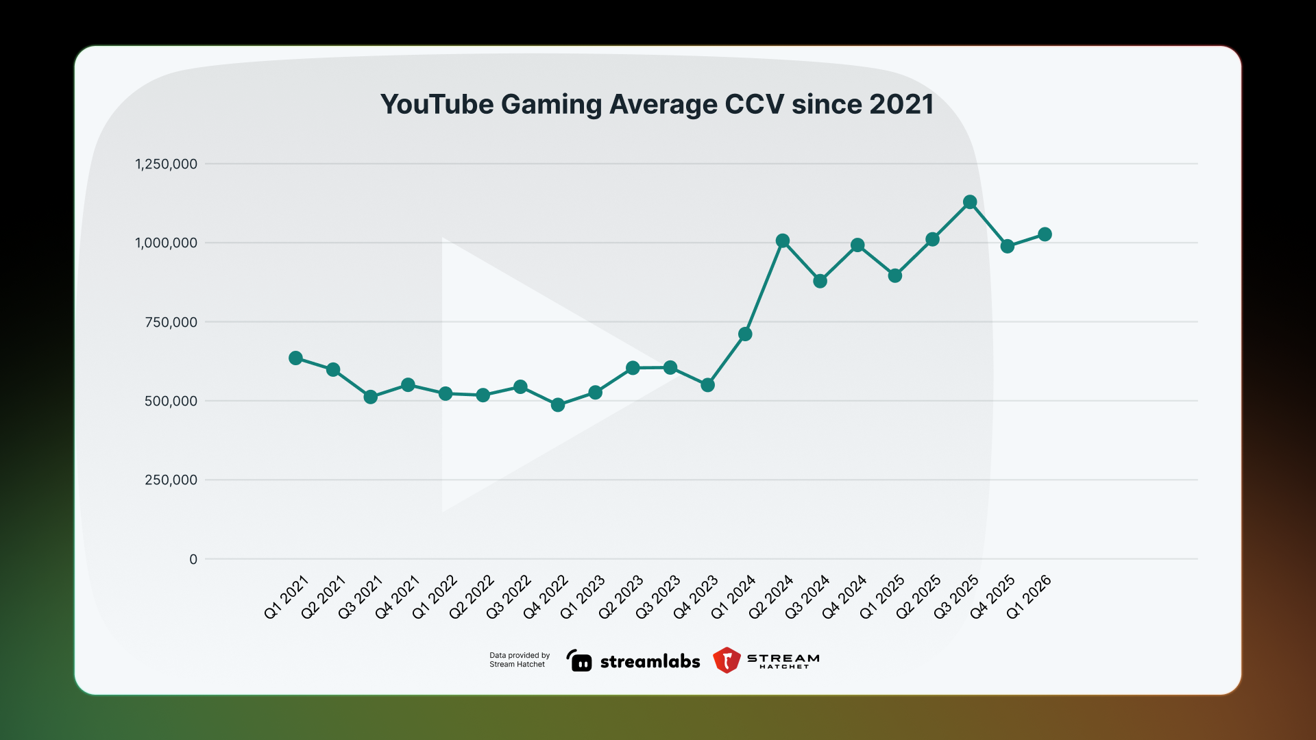 youtube gaming hours streamed ccv